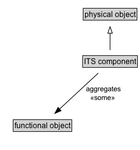 ITS component Diagram
